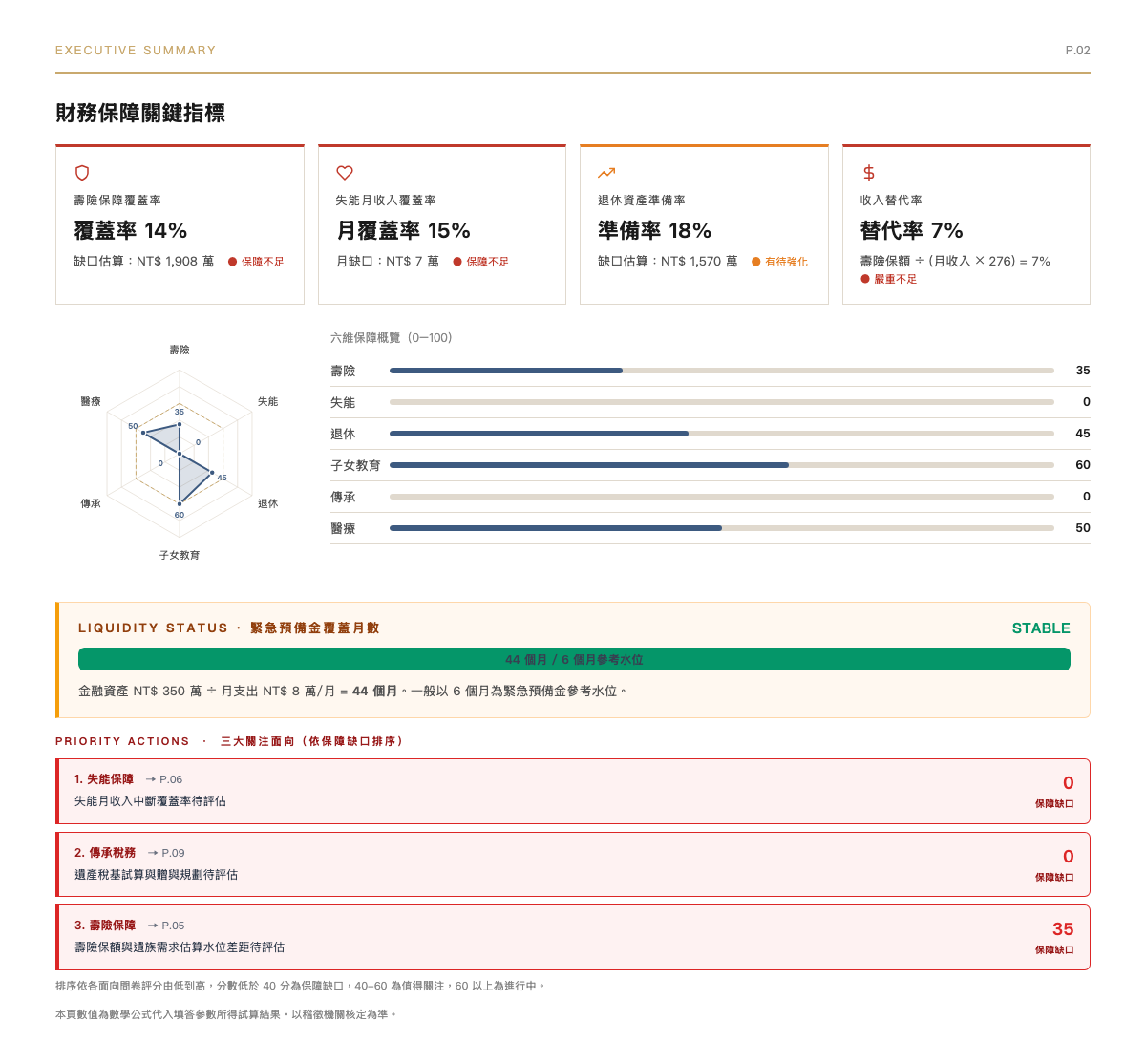 報告頁面 3